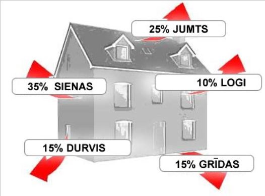 ēka ar norādēm, pa kurieni visvairāk aizplūst siltums