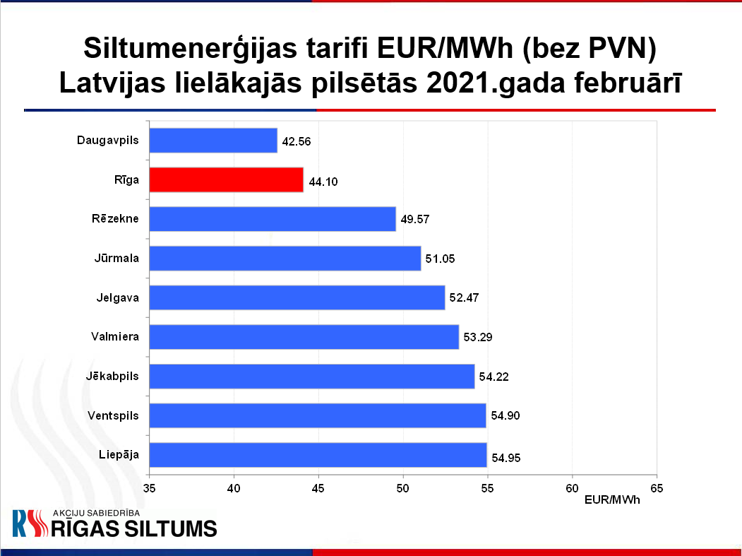 grafikā siltumenerģijas tarifu salīdzinājums lielajās pilsētās, Rīga otrajā vietā
