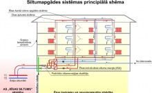 Siltumapgādes sistēmas principiālā shēma