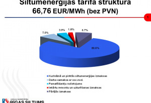 Grafikā siltumenerģijas tarifa struktūra